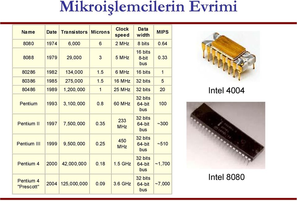 5 16 MHz 32 bits 5 80486 1989 1,200,000 1 25 MHz 32 bits 20 Pentium 1993 3,100,000 0.8 60 MHz Pentium II 1997 7,500,000 0.35 Pentium III 1999 9,500,000 0.