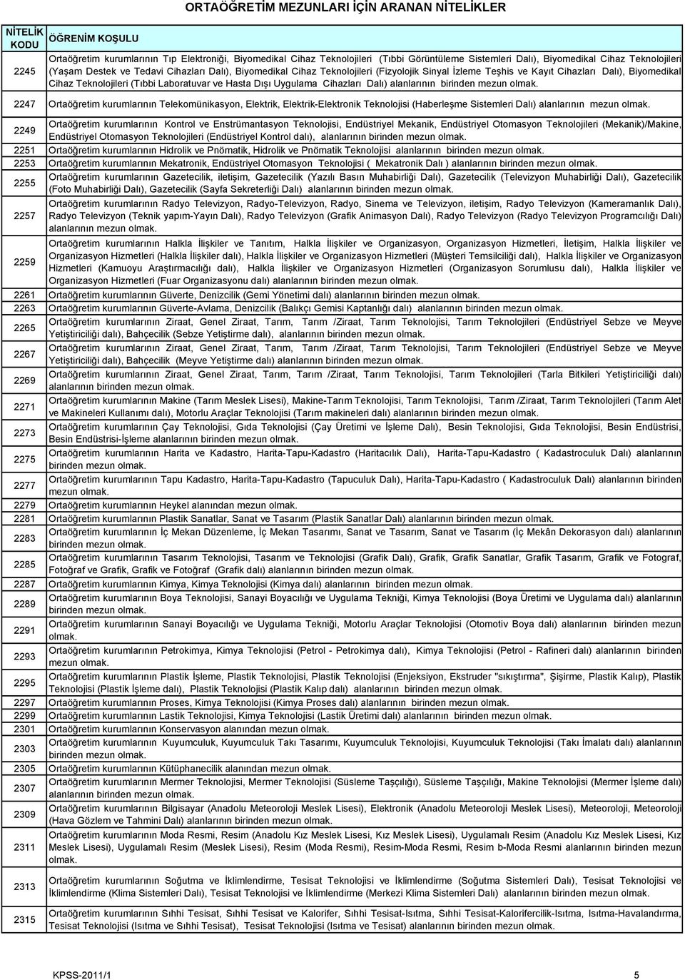 Hasta Dışı Uygulama Cihazları Dalı) 2247 Ortaöğretim kurumlarının Telekomünikasyon, Elektrik, Elektrik-Elektronik Teknolojisi (Haberleşme Sistemleri Dalı) alanlarının mezun 2249 Ortaöğretim