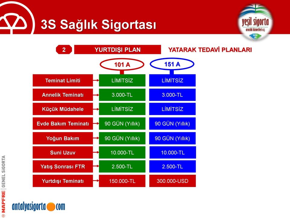 000-TL LİMİTSİZ 90 GÜN (Yıllık) 90 GÜN (Yıllık) Anlaşmalı, Anlaşmasız Kurum Katılım Payı 151 A Plan %80 Yurtiçi Anlaşmalı