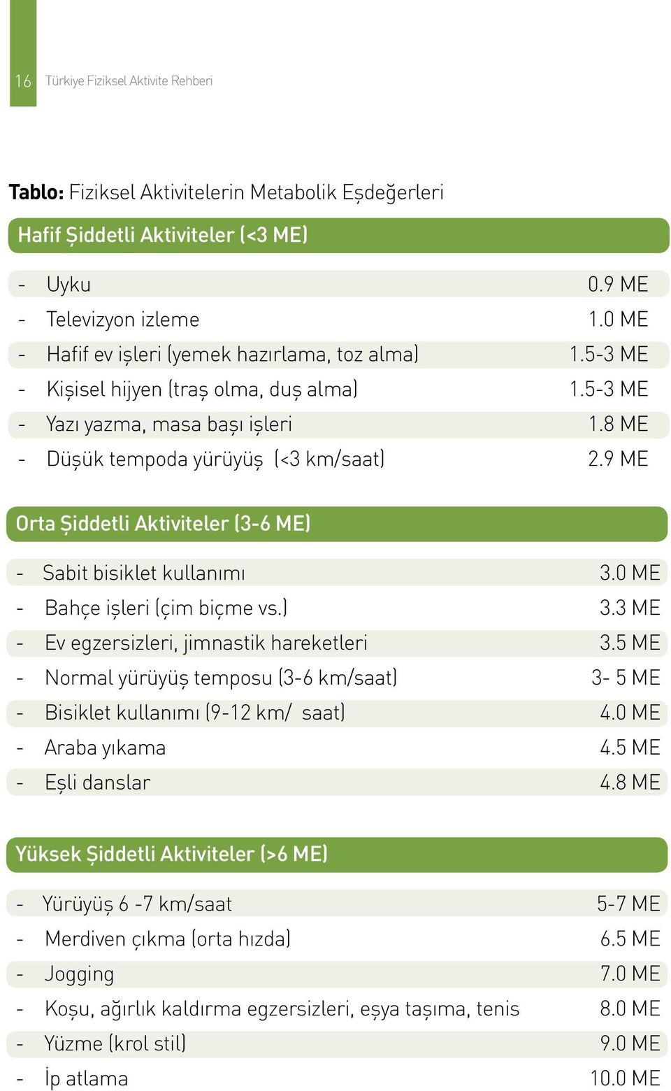 9 ME Orta Şiddetli Aktiviteler (3-6 ME) - Sabit bisiklet kullanımı - Bahçe işleri (çim biçme vs.