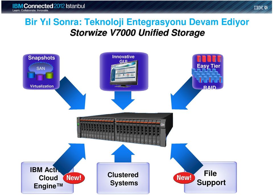 SAN Innovative GUI Easy Tier Virtualization RAID