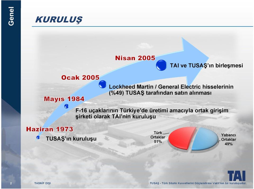 girişim şirketi olarak TAI nin kuruluşu TUSAŞ ın kuruluşu Türk Ortaklar 51% Yabancı