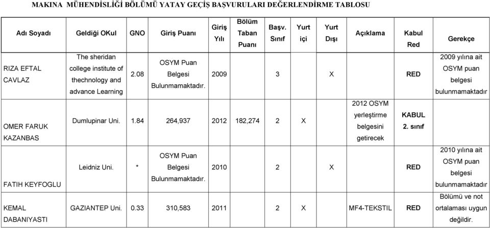 advance Learning 2009 3 X RED 2012 OSYM yerleştirme KABUL Dumlupinar Uni. 1.84 264,937 2012 182,274 2 X OMER FARUK belgesini 2.