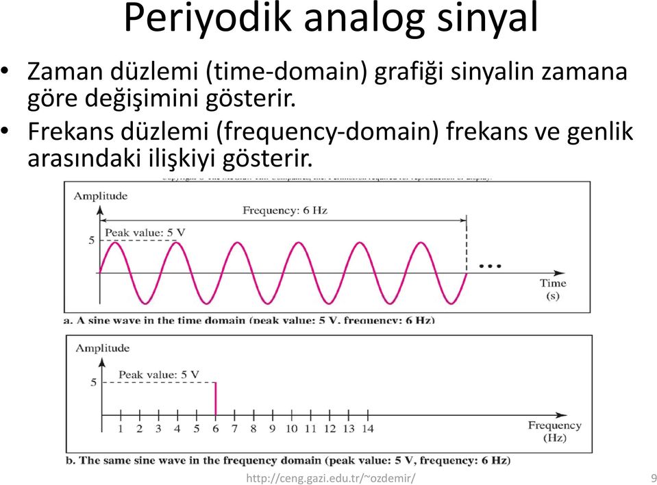 Frekans düzlemi (frequency domain) frekans ve genlik