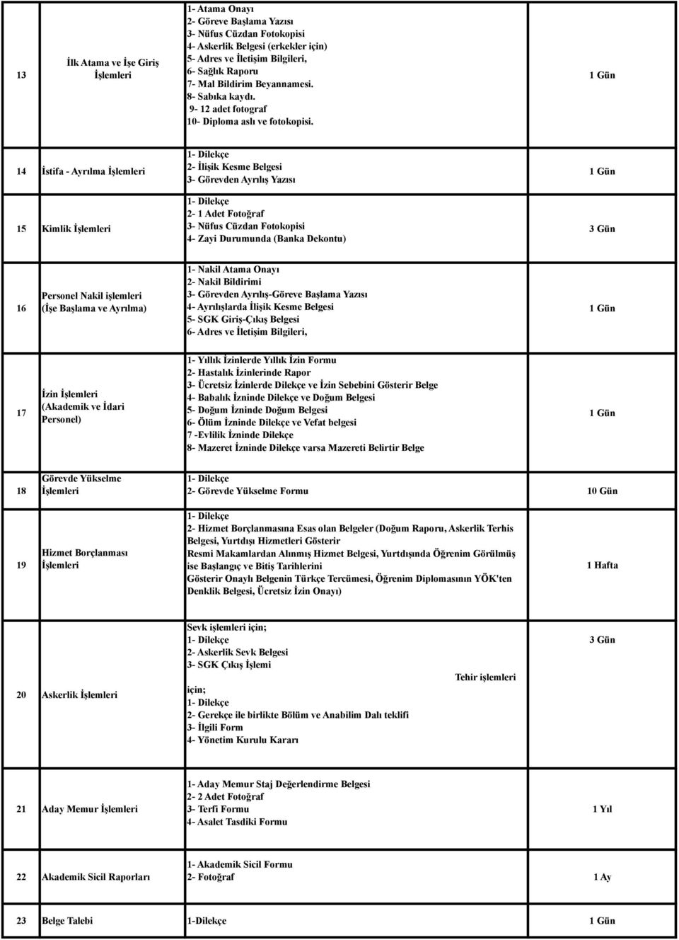 14 İstifa - Ayrılma 15 Kimlik 2- İlişik Kesme Belgesi 3- Görevden Ayrılış Yazısı 2-1 Adet Fotoğraf 3- Nüfus Cüzdan Fotokopisi 4- Zayi Durumunda (Banka Dekontu) 16 Personel Nakil işlemleri (İşe