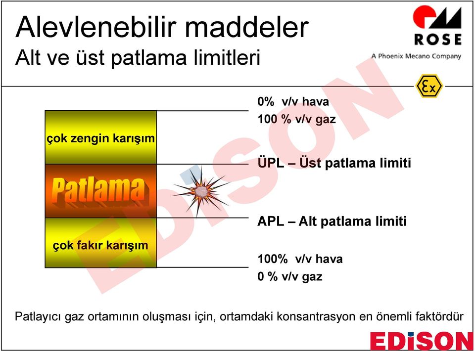 patlama limiti çok fakır karışım 100% v/v hava 0 % v/v gaz