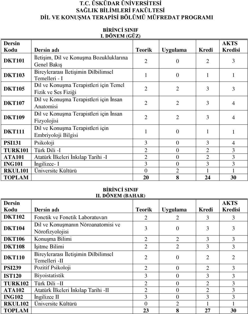 Fiziği DKT107 İnsan Anatomisi 2 2 3 4 DKT109 İnsan Fizyolojisi 2 2 3 4 DKT111 Embriyoloji Bilgisi PSI131 Psikoloji 3 0 3 4 TURK101 Türk Dili -I 2 0 2 3 ATA101 Atatürk İlkeleri İnkılap Tarihi -I 2 0 2