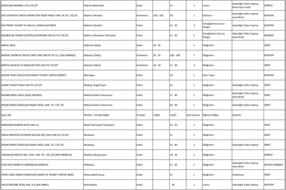 Makine Teknolojisi Teknisyeni Erkek - 21-45 2 MİKAİL ARAS Makineci (Dikiş) Kadın 20-45 - 1 İlköğretim - MONTEL MOBİLYA TEKSTİL DERİ TURZ.SAN.VE TİC.A.Ş.