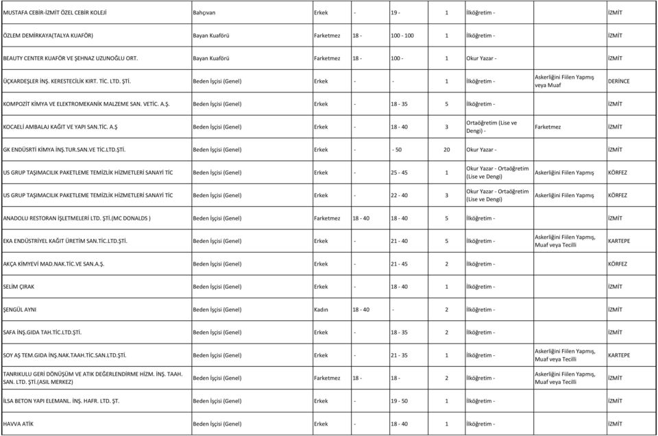 Ş. Beden İşçisi (Genel) Erkek - 18-35 5 İlköğretim - KOCAELİ AMBALAJ KAĞIT VE YAPI SAN.TİC. A.Ş Beden İşçisi (Genel) Erkek - 18-40 3 Farketmez GK ENDÜSRTİ KİMYA İNŞ.TUR.SAN.VE TİC.LTD.ŞTİ.