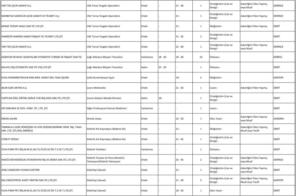CNC Torna Tezgahı Operatörü Erkek - 21-1 DENGE TESİSAT MALZ SAN TİC LTD ŞTİ 