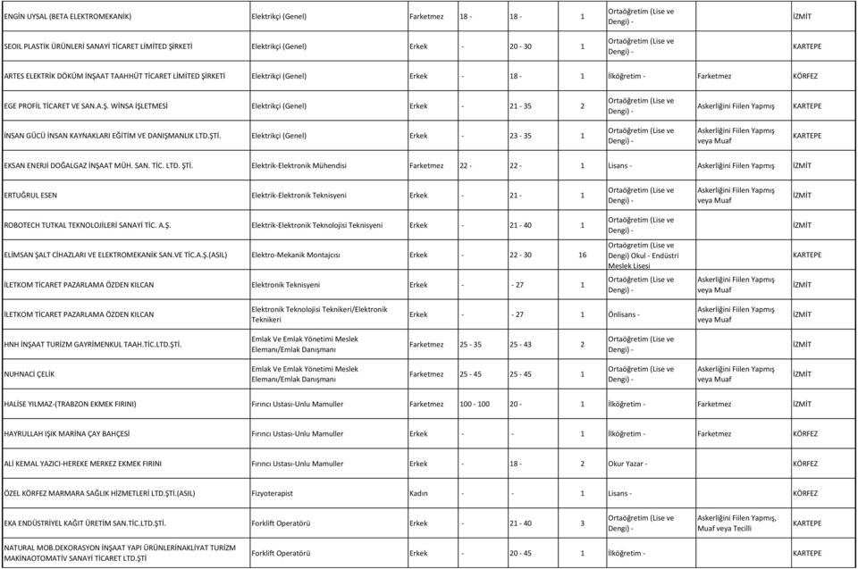 ŞTİ. Elektrikçi (Genel) Erkek - 23-35 1 EKSAN ENERJİ DOĞALGAZ İNŞAAT MÜH. SAN. TİC. LTD. ŞTİ.