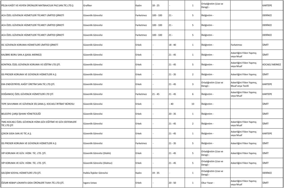 Görevlisi Farketmez 100-100 21-5 İlköğretim - ACA ÖZEL GÜVENLİK HİZMETLERİ TİCARET LİMİTED ŞİRKETİ Güvenlik Görevlisi Farketmez 100-100 21-5 İlköğretim - ISC GÜVENLİK KORUMA HİZMETLERİ LİMİTED