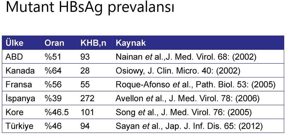 , Path. Biol. 53: (2005) İspanya %39 272 Avellon et al., J. Med. Virol. 78: (2006) Kore %46.