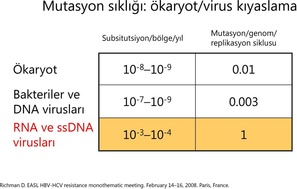 01 Bakteriler ve DNA virusları RNA ve ssdna virusları 10-7 10-9 0.