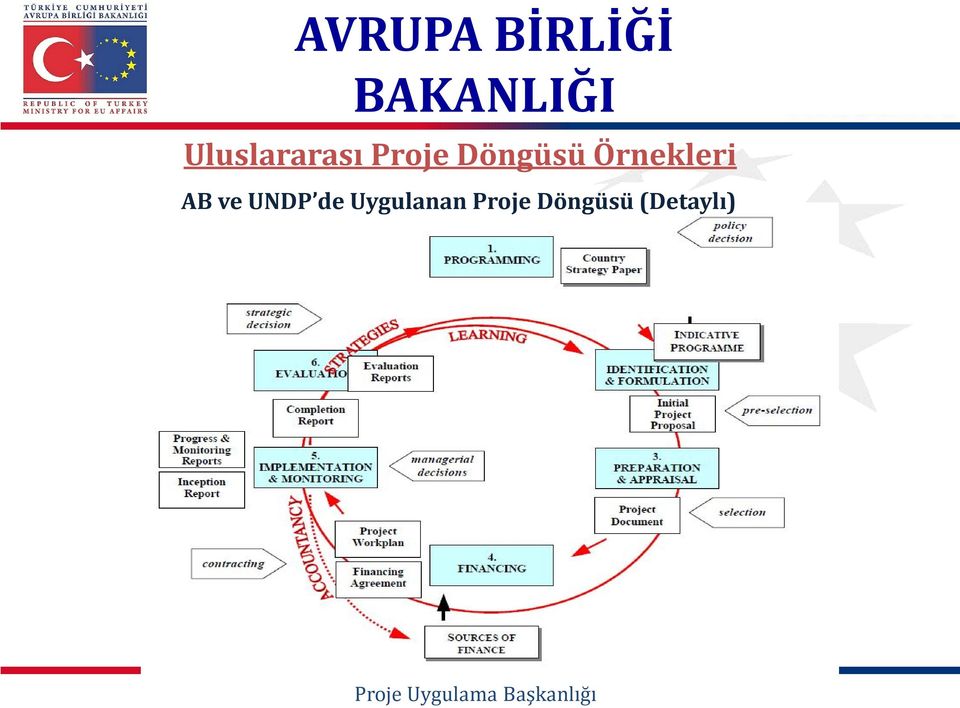 Örnekleri AB ve UNDP de