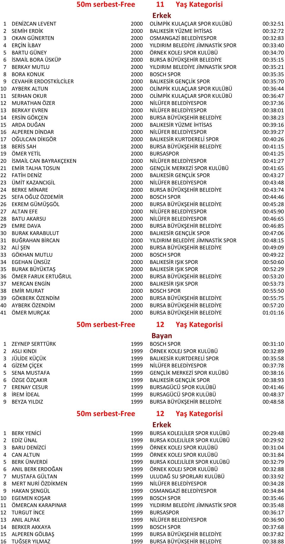 2000 YILDIRIM BELEDİYE JİMNASTİK SPOR 00:35:21 8 BORA KONUK 2000 BOSCH SPOR 00:35:35 9 CEVAHİR ERDOSTKİLCİLER 2000 BALIKESİR GENÇLİK SPOR 00:35:70 10 AYBERK ALTUN 2000 OLİMPİK KULAÇLAR SPOR KULÜBÜ