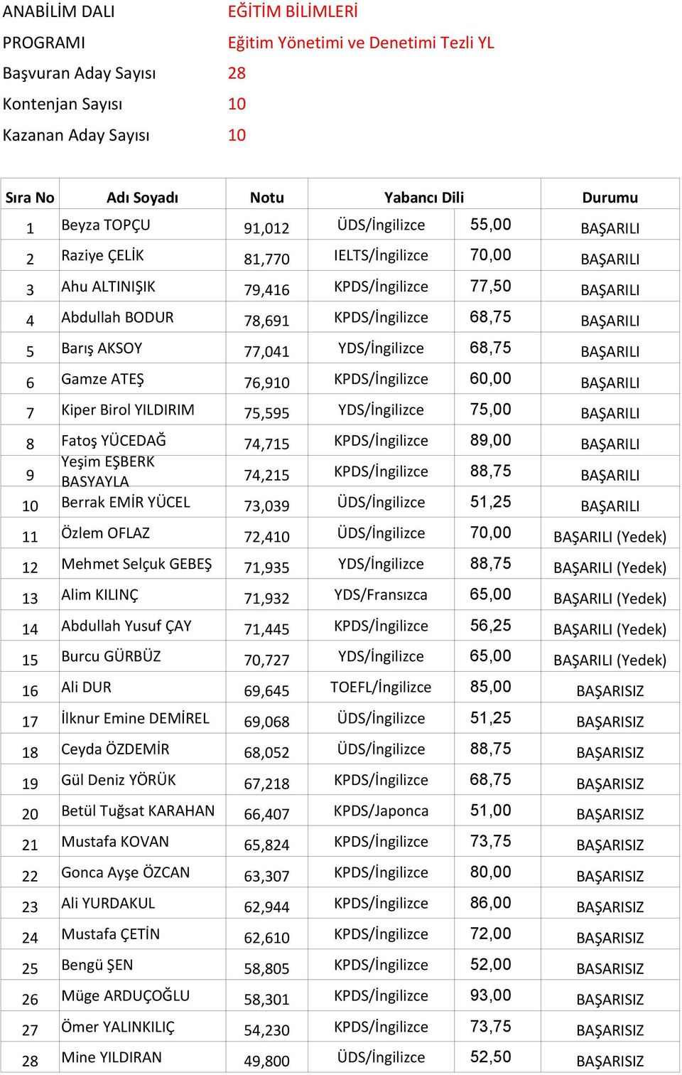 KPDS/İngilizce 60,00 BAŞARILI 7 Kiper Birol YILDIRIM 75,595 YDS/İngilizce 75,00 BAŞARILI 8 Fatoş YÜCEDAĞ 74,715 KPDS/İngilizce 89,00 BAŞARILI 9 Yeşim EŞBERK BAŞYAYLA 74,215 KPDS/İngilizce 88,75