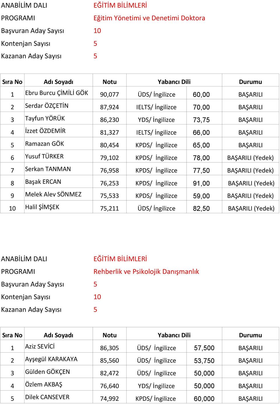 79,102 KPDS/ İngilizce 78,00 BAŞARILI (Yedek) 7 Serkan TANMAN 76,958 KPDS/ İngilizce 77,50 BAŞARILI (Yedek) 8 Başak ERCAN 76,253 KPDS/ İngilizce 91,00 BAŞARILI (Yedek) 9 Melek Alev SÖNMEZ 75,533