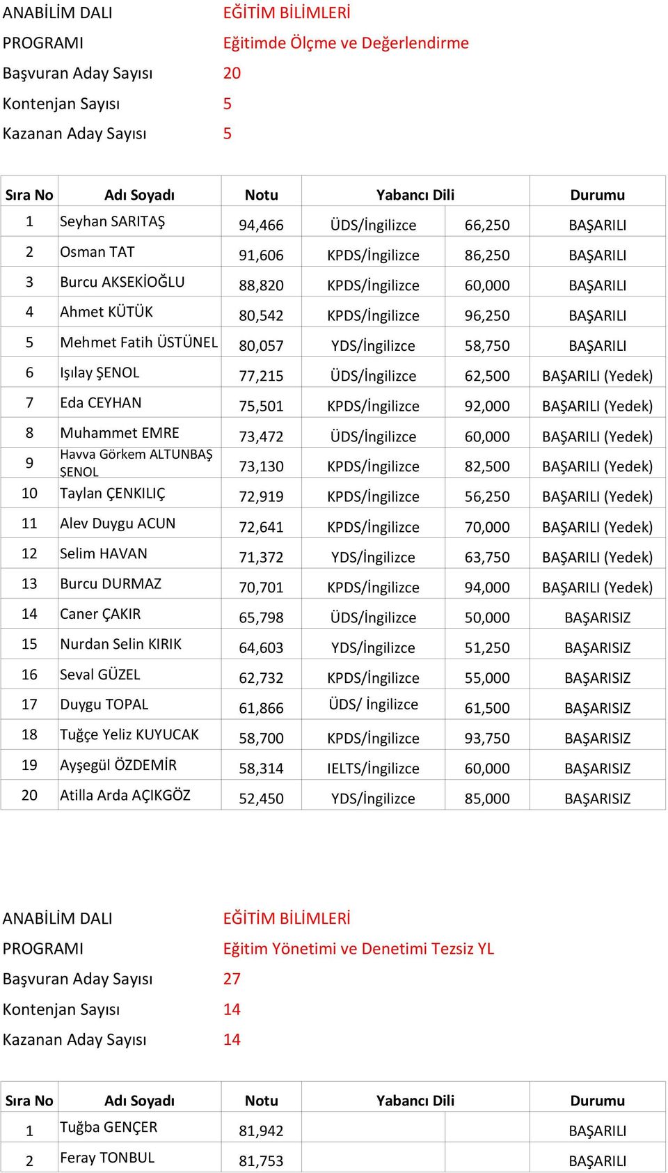 ÜDS/İngilizce 62,500 BAŞARILI (Yedek) 7 Eda CEYHAN 75,501 KPDS/İngilizce 92,000 BAŞARILI (Yedek) 8 Muhammet EMRE 73,472 ÜDS/İngilizce 60,000 BAŞARILI (Yedek) 9 Havva Görkem ALTUNBAŞ ŞENOL 73,130