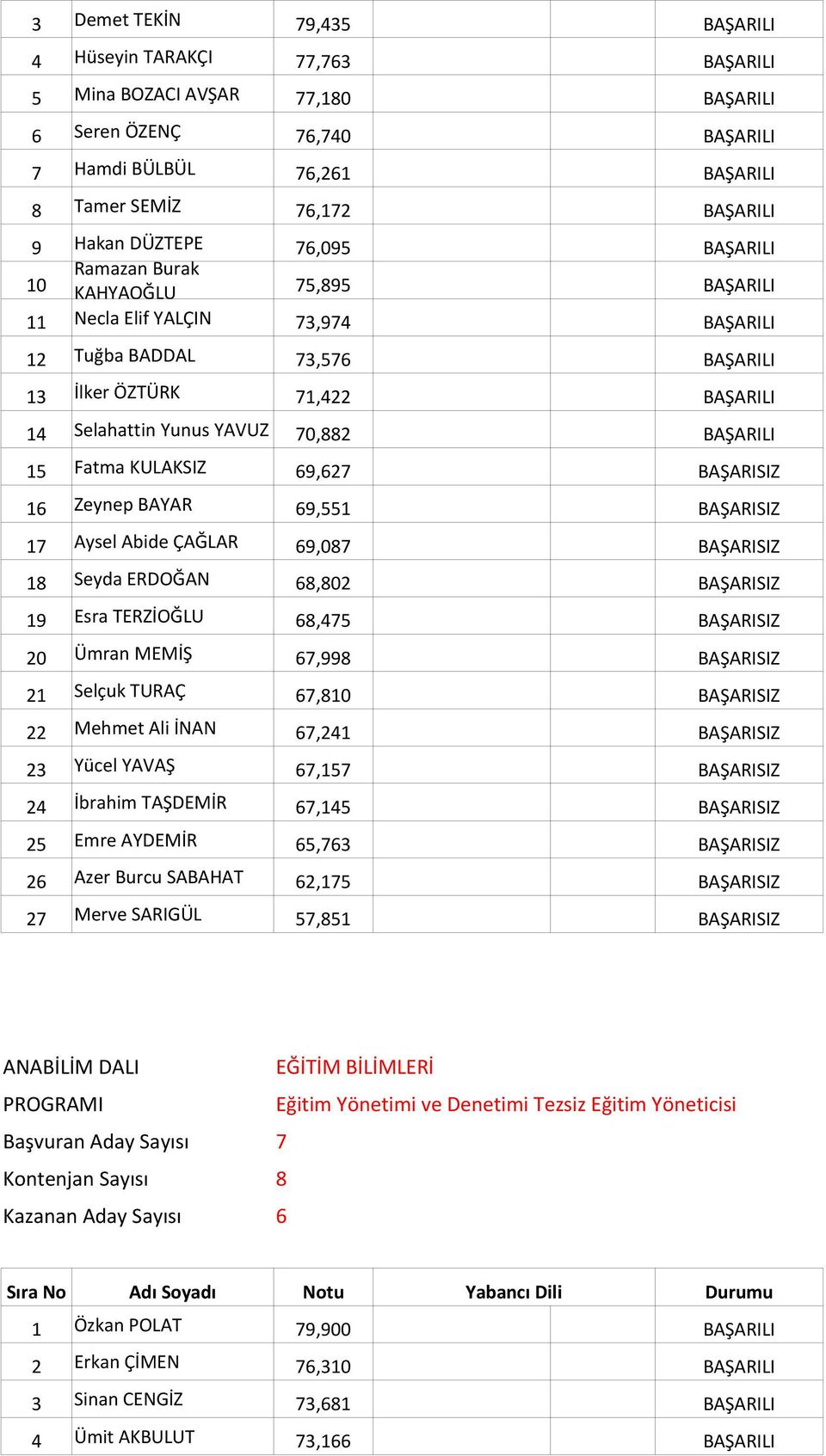 70,882 BAŞARILI 15 Fatma KULAKSIZ 69,627 BAŞARISIZ 16 Zeynep BAYAR 69,551 BAŞARISIZ 17 Aysel Abide ÇAĞLAR 69,087 BAŞARISIZ 18 Seyda ERDOĞAN 68,802 BAŞARISIZ 19 Esra TERZİOĞLU 68,475 BAŞARISIZ 20