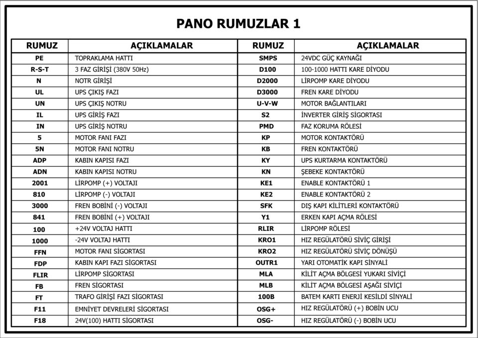 VOLTAJ HATTI V VOLTAJ HATTI MOTOR FANI SİGORTASI KABIN KAPI FAZI SİGORTASI LİRPOMP SİGORTASI FREN SİGORTASI TRAFO GİRİŞİ FAZI SİGORTASI EMNİYET DEVRELERİ SİGORTASI V(00) HATTI SİGORTASI SMPS D00 D000