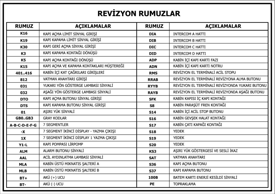 KAPAMA KONTAKLARI MÜŞTEREĞİ KABİN İÇİ KAT ÇAĞRILARI GİRİŞLERİ VATMAN ANAHTARI GİRİŞİ YUKARI YÖN GÖSTERGE LAMBASI SİNYALİ AŞAĞI YÖN GÖSTERGE LAMBASI SİNYALİ KAPI AÇMA BUTONU SİNYAL GİRİŞİ KAPI KAPAMA