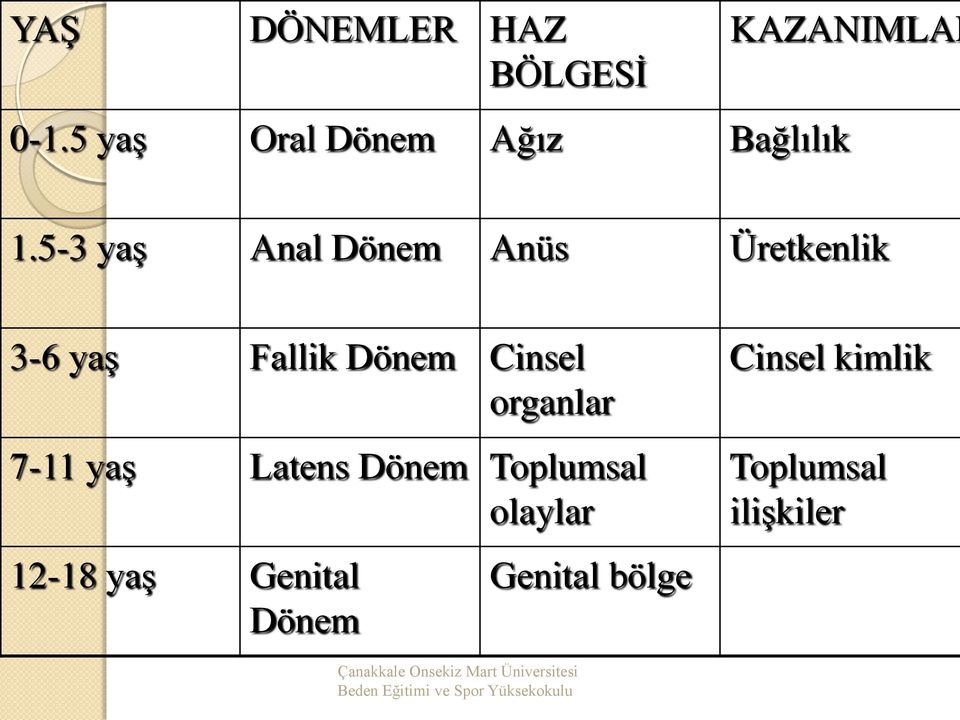 5-3 yaş Anal Dönem Anüs Üretkenlik 3-6 yaş Fallik Dönem Cinsel