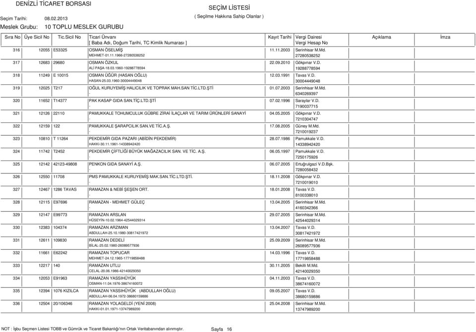 - 6340269397 320 11652 T14377 PAK KASAP GIDA SAN.TİÇ.LTD.ŞTİ 07.02.1996 Saraylar V.D. - 7190037715 321 12126 22110 PAMUKKALE TOHUMCULUK GÜBRE ZİRAİ İLAÇLAR VE TARIM ÜRÜNLERİ SANAYİ 04.05.