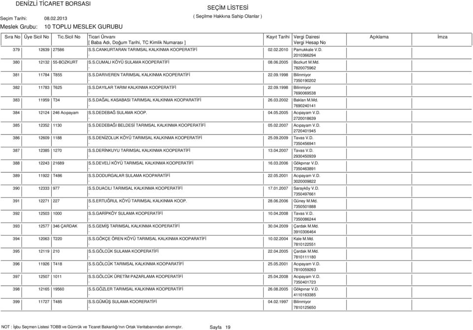 S.DAĞAL KASABASI TARIMSAL KALKINMA KOOPARATİFİ 26.03.2002 Baklan M.Md. - 7690240141 384 12124 246 Acıpayam S.S.DEDEBAĞ SULAMA KOOP. 04.05.2005 Acıpayam V.D. - 2720018639 385 12352 1130 S.S.DEDEBAĞI BELDESİ TARIMSAL KALKINMA KOOPERATİFİ 05.