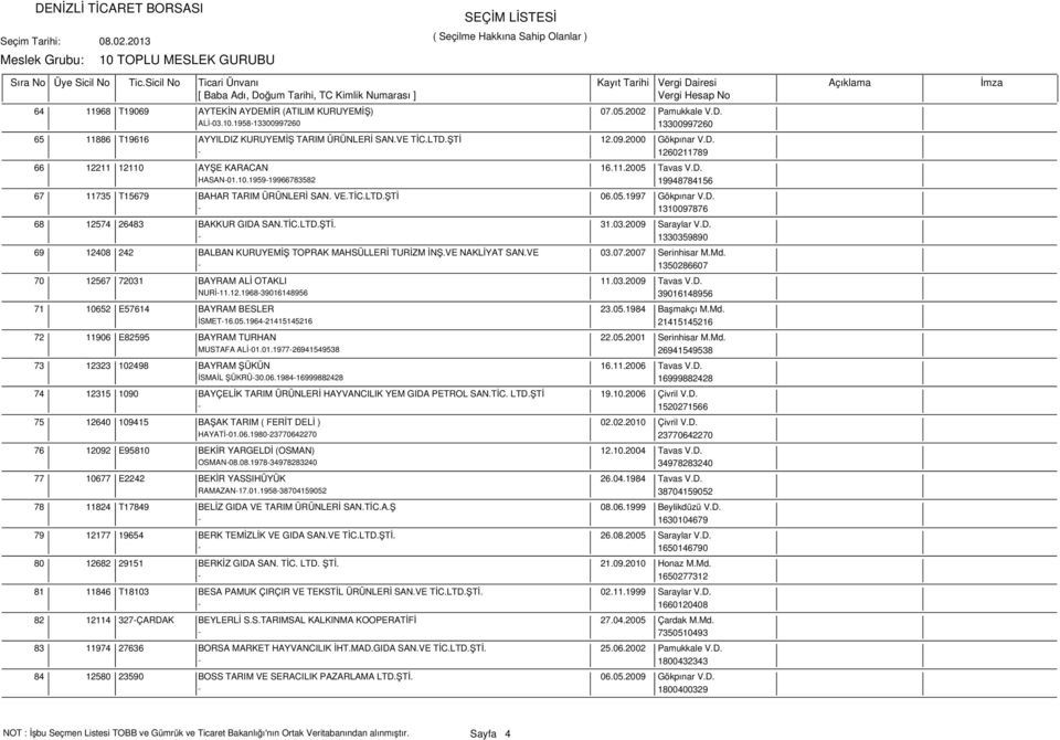TİC.LTD.ŞTİ. 31.03.2009 Saraylar V.D. - 1330359890 69 12408 242 BALBAN KURUYEMİŞ TOPRAK MAHSÜLLERİ TURİZM İNŞ.VE NAKLİYAT SAN.VE 03.07.2007 Serinhisar M.Md.