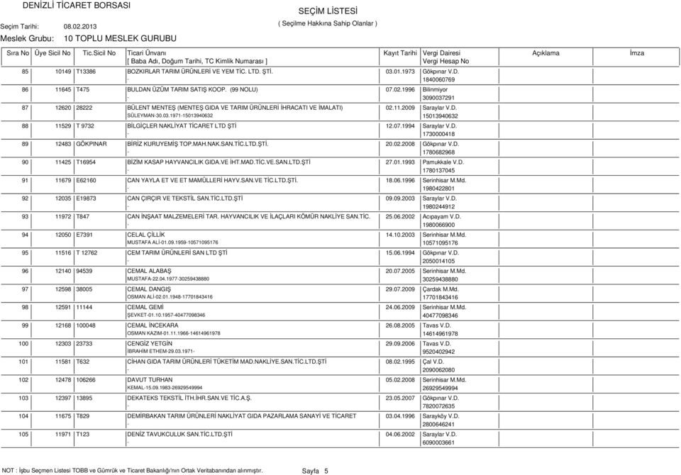 07.1994 Saraylar V.D. - 1730000418 89 12483 GÖKPINAR BİRİZ KURUYEMİŞ TOP.MAH.NAK.SAN.TİC.LTD.ŞTİ. 20.02.2008 Gökpınar V.D. - 1780682968 90 11425 T16954 BİZİM KASAP HAYVANCILIK GIDA.VE İHT.MAD.TİC.VE.SAN.LTD.ŞTİ 27.