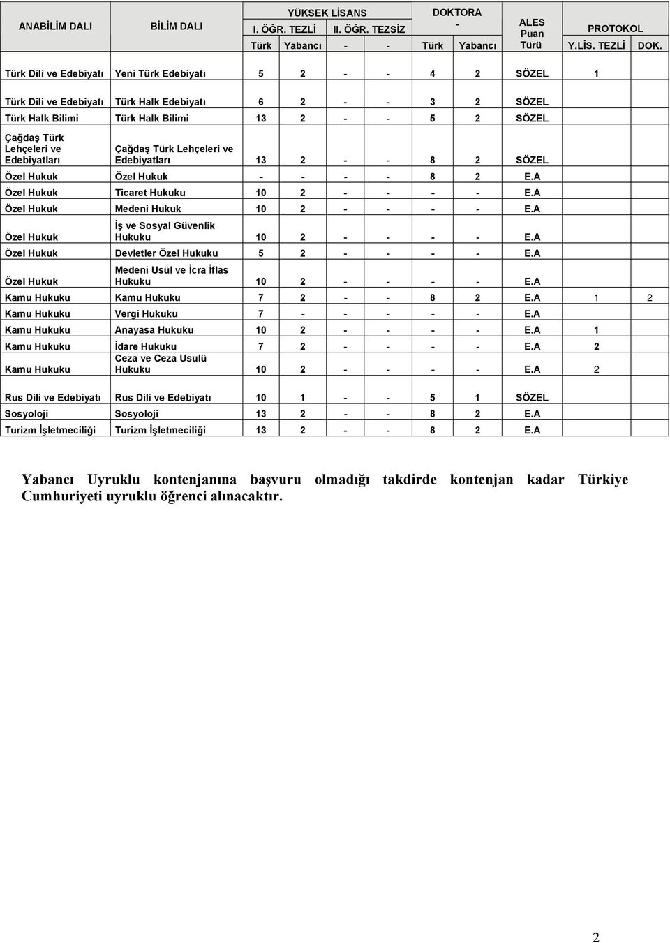 Çağdaş Türk Lehçeleri ve Edebiyatları 13 2 - - 8 2 Özel Hukuk Özel Hukuk - - - - 8 2 E.A Özel Hukuk Ticaret Hukuku 10 2 - - - - E.A Özel Hukuk Medeni Hukuk 10 2 - - - - E.