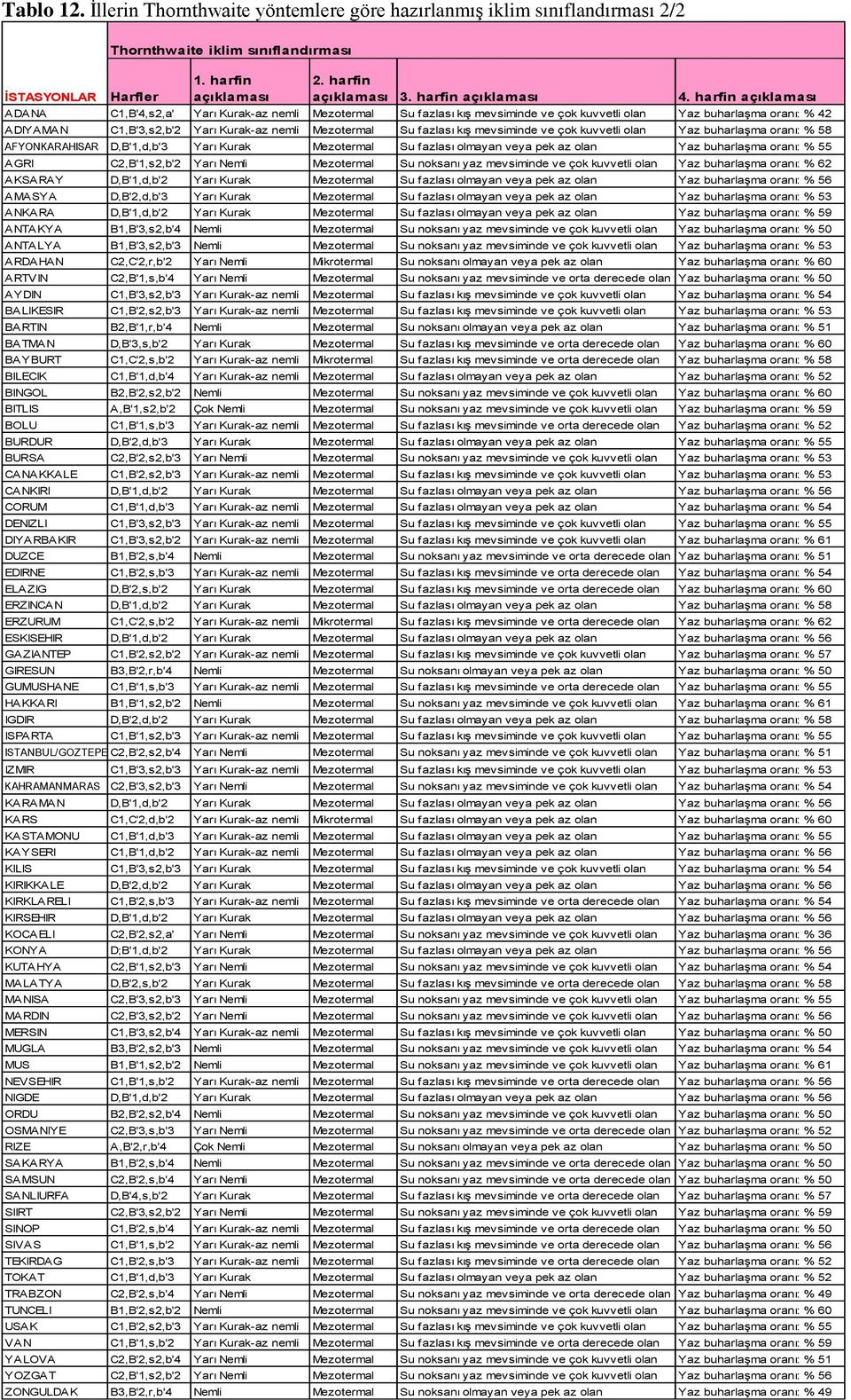 harfin açıklaması ADANA C1,B'4,s2,a' Yarı Kurak-az nemli Mezotermal Su fazlası kış mevsiminde ve çok kuvvetli olan Yaz buharlaşma oranı: % 42 ADIYAMAN C1,B'3,s2,b'2 Yarı Kurak-az nemli Mezotermal Su