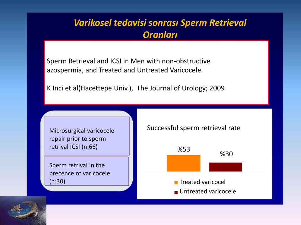 ), The Journal of Urology; 2009 Microsurgical varicocele repair prior to sperm retrival ICSI (n:66)