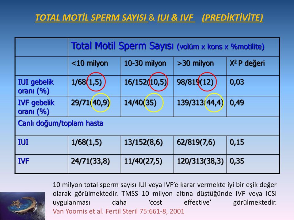 1/68(1,5) 13/152(8,6) 62/819(7,6) 0,15 IVF 24/71(33,8) 11/40(27,5) 120/313(38,3) 0,35 10 milyon total sperm sayısı IUI veya IVF e karar vermekte iyi bir eşik