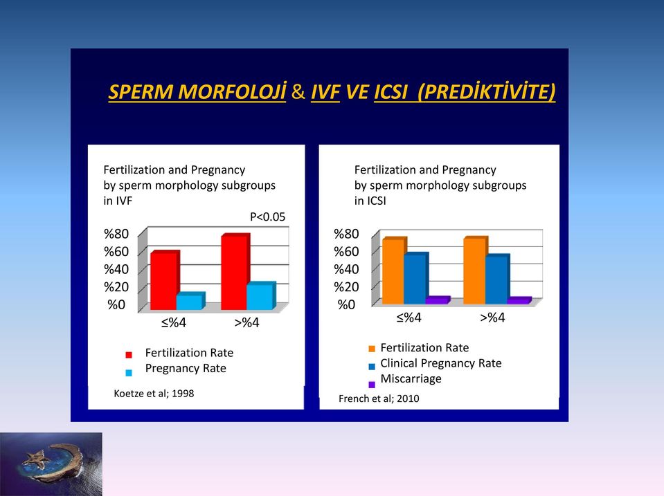 al; 1998 Fertilization and Pregnancy by sperm morphology subgroups in ICSI P<0.