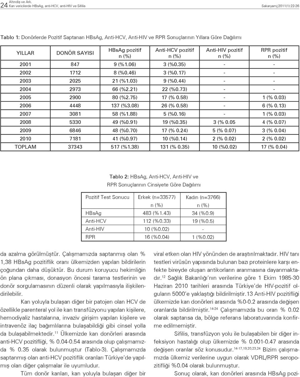 SAYISI HBsAg pozitif Anti-HCV pozitif Anti-HIV pozitif RPR pozitif 2001 847 9 (%1.06) 3 (%0.35) - - 2002 1712 8 (%0.46) 3 (%0.17) - - 2003 2025 21 (%1.03) 9 (%0.44) - - 2004 2973 66 (%2.21) 22 (%0.