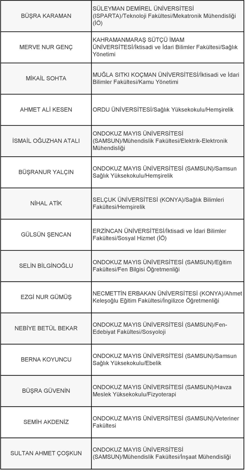 (SAMSUN)/Mühendislik Fakültesi/Elektrik-Elektronik Mühendisliği BÜŞRANUR YALÇIN (SAMSUN)/Samsun Sağlık Yüksekokulu/Hemşirelik NİHAL ATİK SELÇUK ÜNİVERSİTESİ (KONYA)/Sağlık Bilimleri