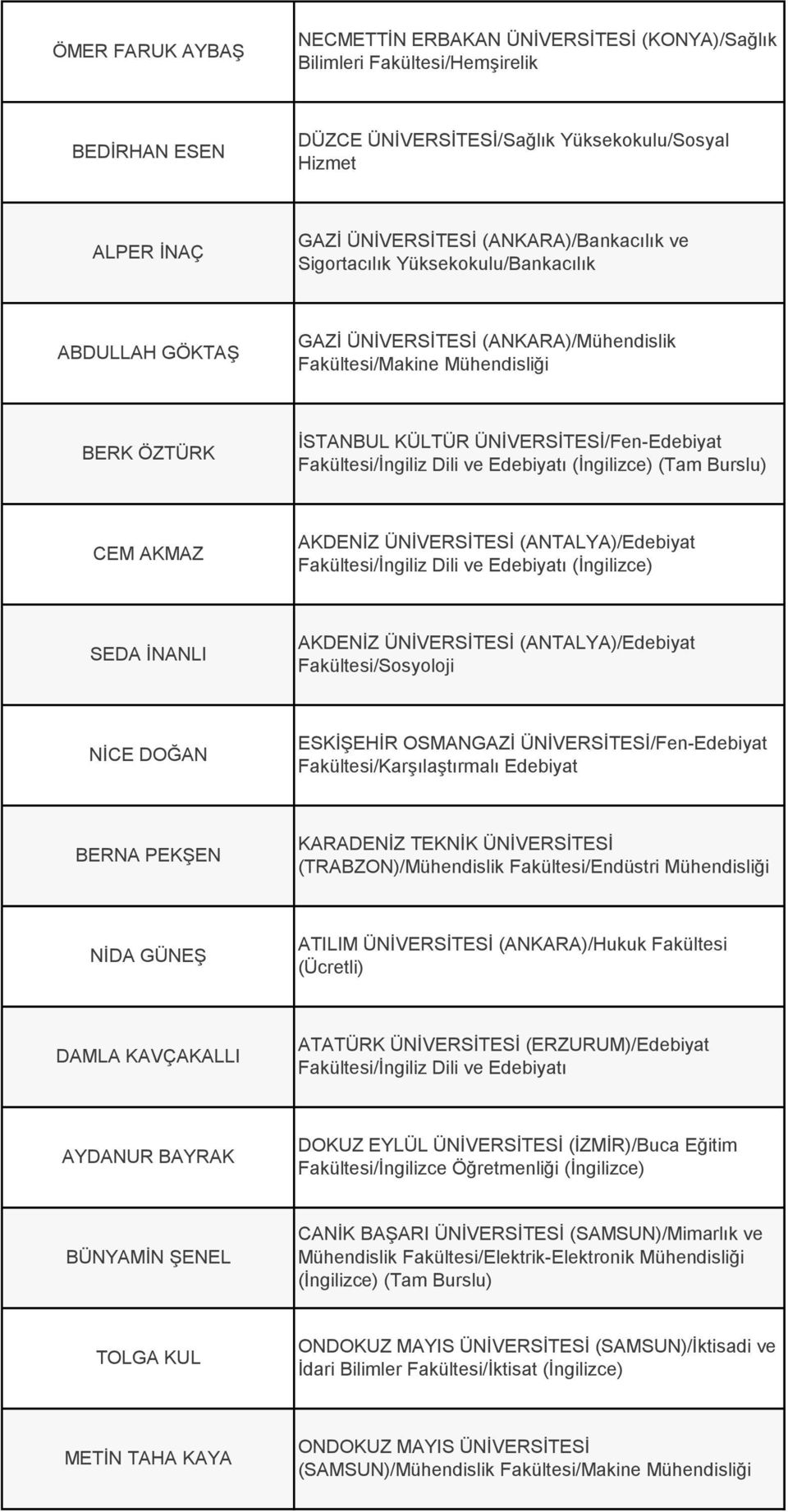 Fakültesi/İngiliz Dili ve Edebiyatı (İngilizce) (Tam Burslu) CEM AKMAZ Fakültesi/İngiliz Dili ve Edebiyatı (İngilizce) SEDA İNANLI Fakültesi/Sosyoloji NİCE DOĞAN ESKİŞEHİR OSMANGAZİ