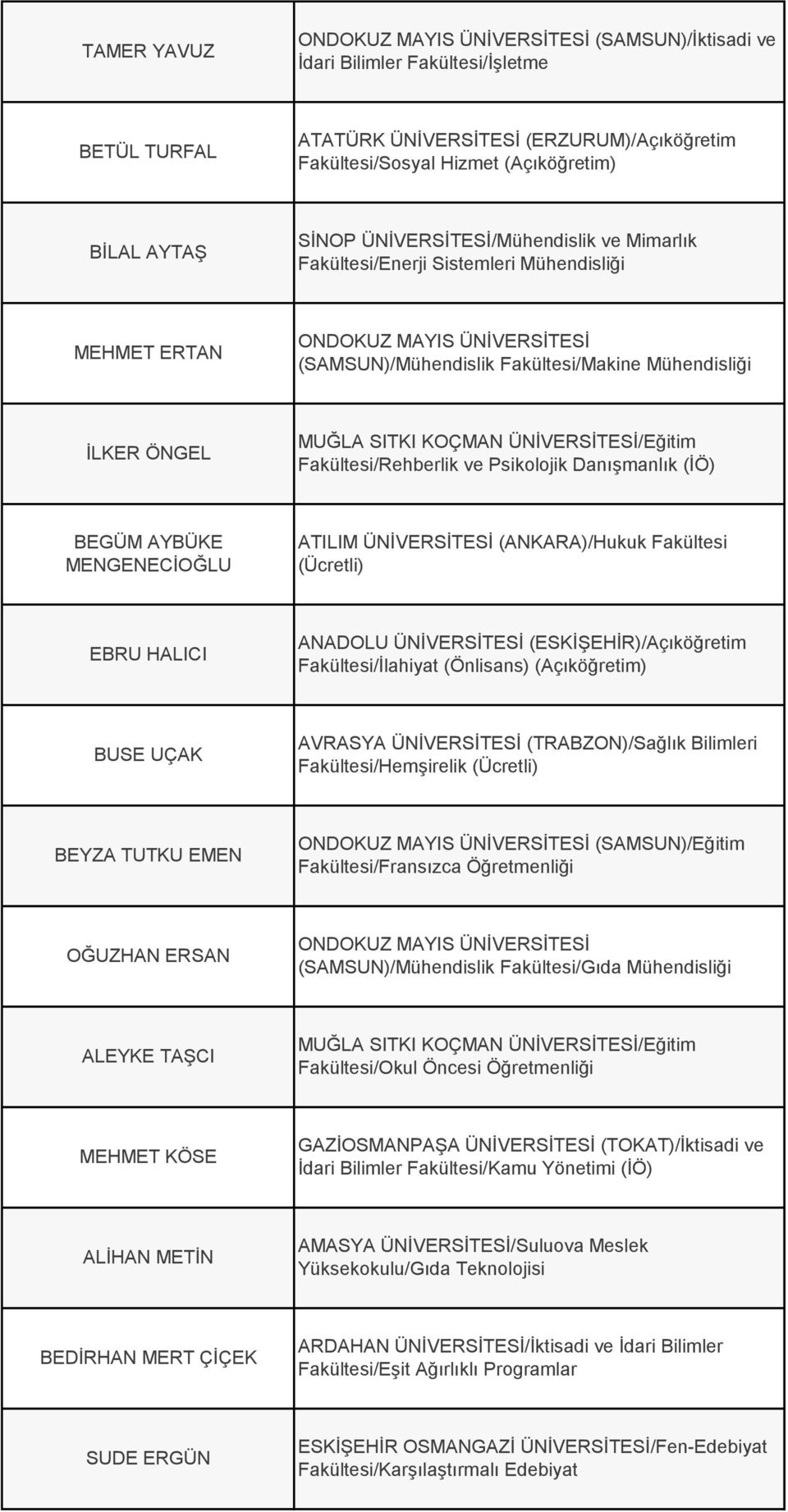 Fakültesi/Rehberlik ve Psikolojik Danışmanlık (İÖ) BEGÜM AYBÜKE MENGENECİOĞLU ATILIM ÜNİVERSİTESİ (ANKARA)/Hukuk Fakültesi (Ücretli) EBRU HALICI ANADOLU ÜNİVERSİTESİ (ESKİŞEHİR)/Açıköğretim