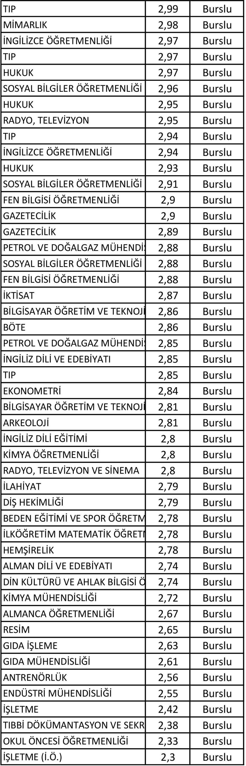 DOĞALGAZ MÜHENDİSLİĞİ 2,88 Burslu SOSYAL BİLGİLER ÖĞRETMENLİĞİ 2,88 Burslu FEN BİLGİSİ ÖĞRETMENLİĞİ 2,88 Burslu İKTİSAT 2,87 Burslu BİLGİSAYAR ÖĞRETİM VE TEKNOJİLERİ 2,86 EĞİTİMİ Burslu BÖTE 2,86