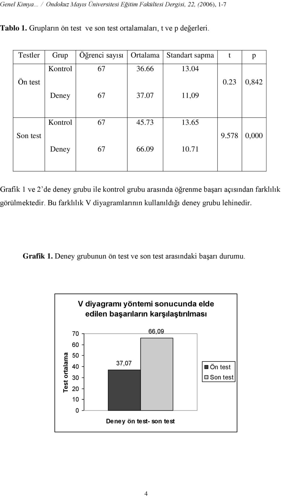 71 Grafik 1 ve 2 de deney grubu ile kontrol grubu arasında öğrenme başarı açısından farklılık görülmektedir. Bu farklılık V diyagramlarının kullanıldığı deney grubu lehinedir. Grafik 1. Deney grubunun ön test ve son test arasındaki başarı durumu.