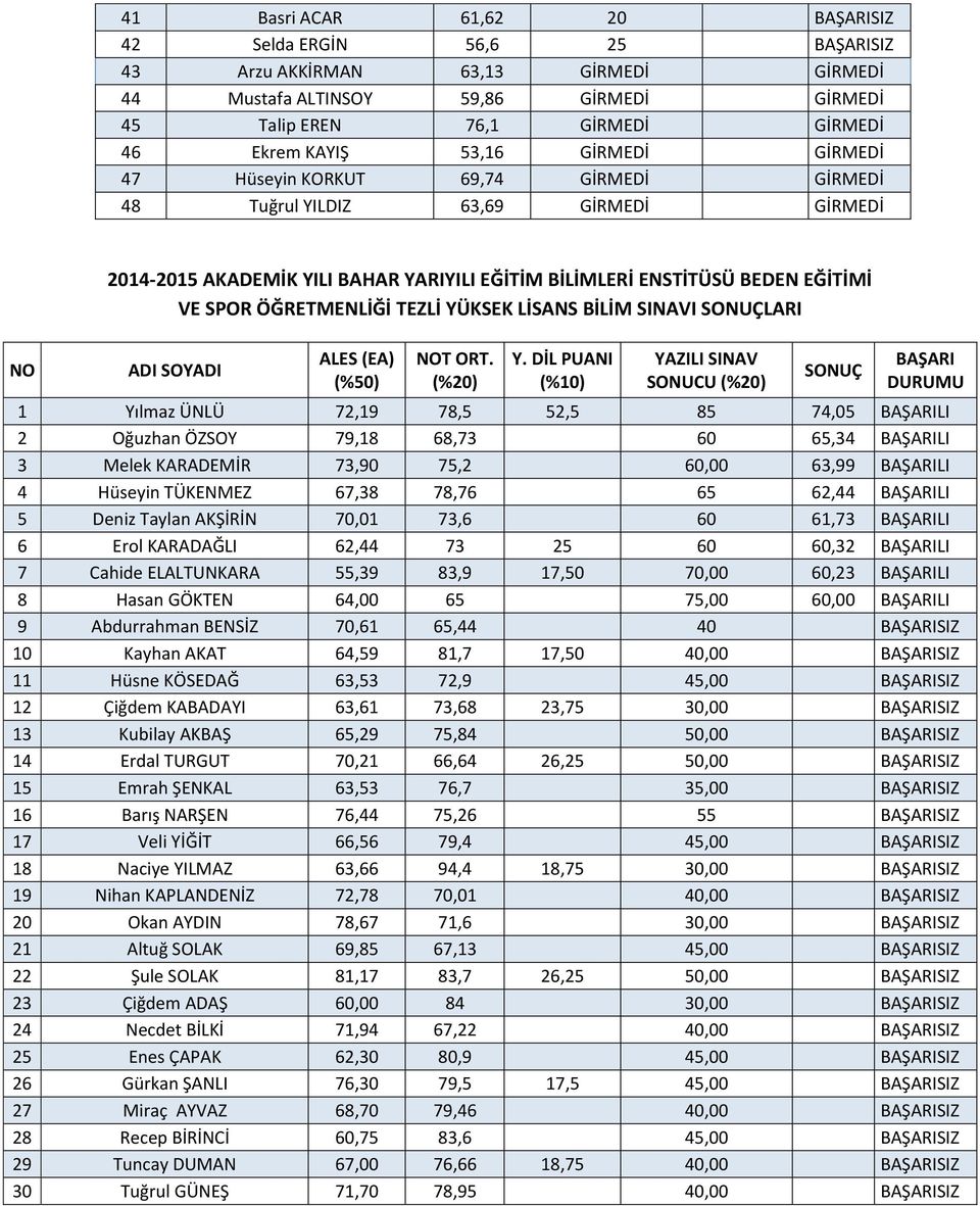 YÜKSEK LİSANS BİLİM SINAVI LARI 1 Yılmaz ÜNLÜ 72,19 78,5 52,5 85 74,05 LI 2 Oğuzhan ÖZSOY 79,18 68,73 60 65,34 LI 3 Melek KARADEMİR 73,90 75,2 60,00 63,99 LI 4 Hüseyin TÜKENMEZ 67,38 78,76 65 62,44