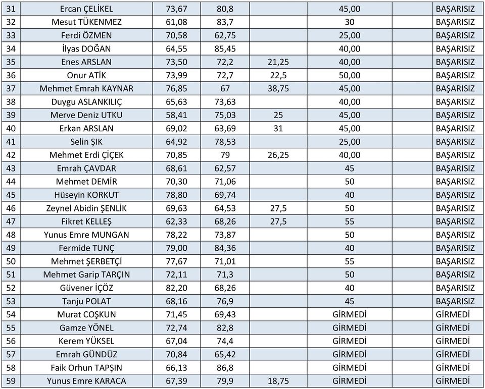 45,00 SIZ 41 Selin ŞIK 64,92 78,53 25,00 SIZ 42 Mehmet Erdi ÇİÇEK 70,85 79 26,25 40,00 SIZ 43 Emrah ÇAVDAR 68,61 62,57 45 SIZ 44 Mehmet DEMİR 70,30 71,06 50 SIZ 45 Hüseyin KORKUT 78,80 69,74 40 SIZ