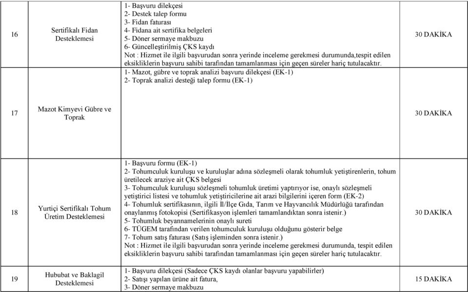 Gübre ve Toprak 18 Yurtiçi Sertifikalı Tohum Üretim Desteklemesi 1- Başvuru formu (EK-1) 2- Tohumculuk kuruluşu ve kuruluşlar adına sözleşmeli olarak tohumluk yetiştirenlerin, tohum üretilecek