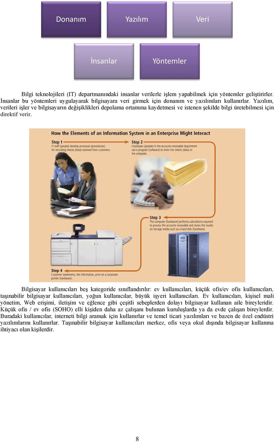 Yazılım, verileri işler ve bilgisayarın değişiklikleri depolama ortamına kaydetmesi ve istenen şekilde bilgi üretebilmesi için direktif verir.