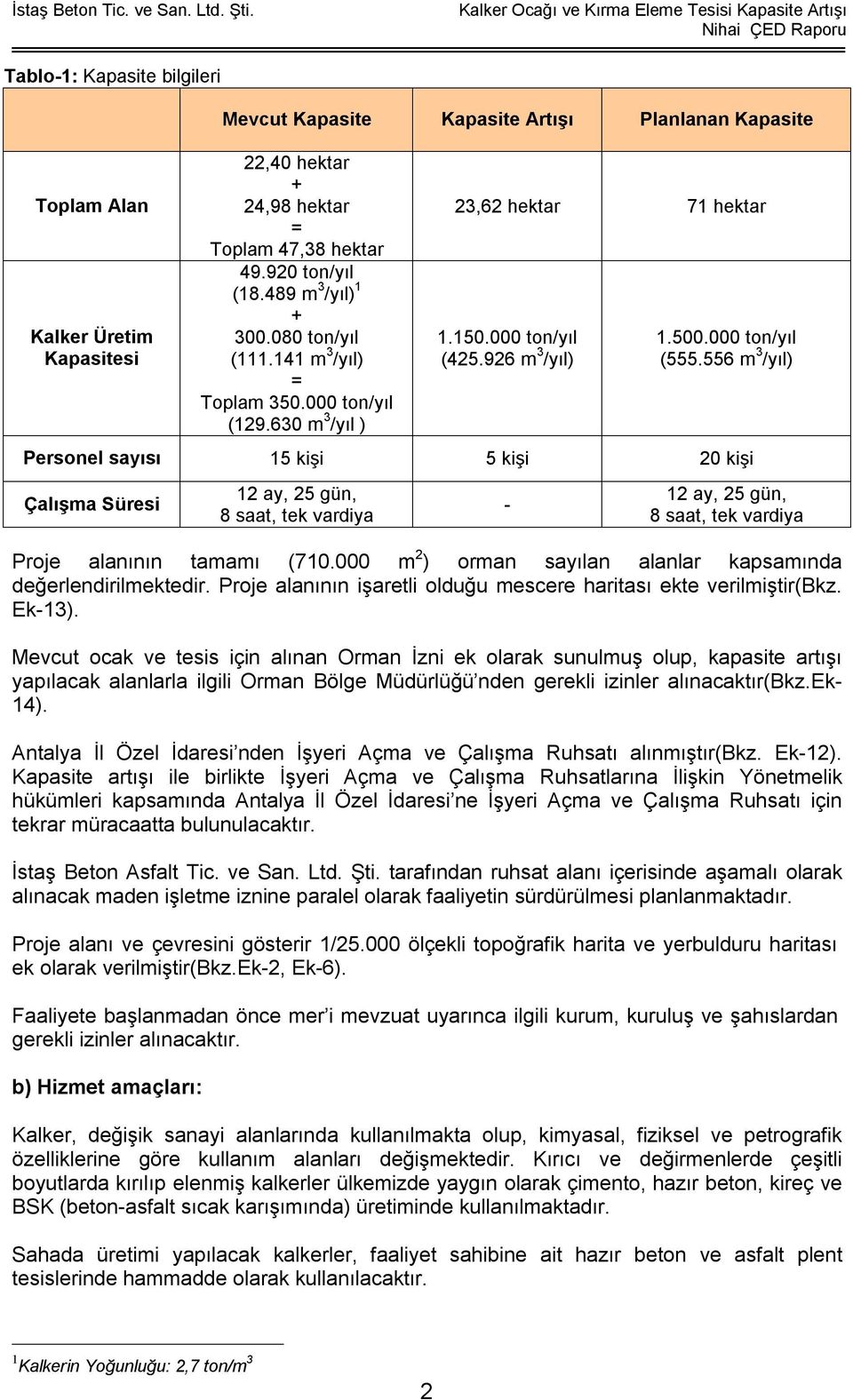 556 m 3 /yıl) Personel sayısı 15 kişi 5 kişi 20 kişi Çalışma Süresi 12 ay, 25 gün, 8 saat, tek vardiya - 12 ay, 25 gün, 8 saat, tek vardiya Proje alanının tamamı (710.