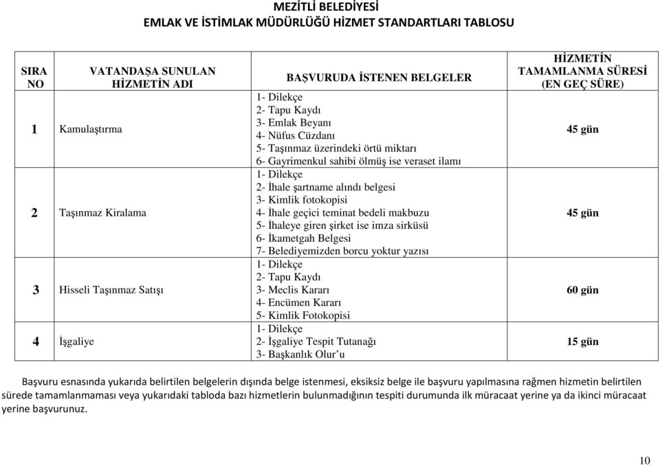 ise imza sirküsü 6- İkametgah Belgesi 7- Belediyemizden borcu yoktur yazısı 2- Tapu Kaydı 3- Meclis Kararı 4- Encümen Kararı 5- Kimlik Fotokopisi 2- İşgaliye Tespit Tutanağı 3- Başkanlık Olur u