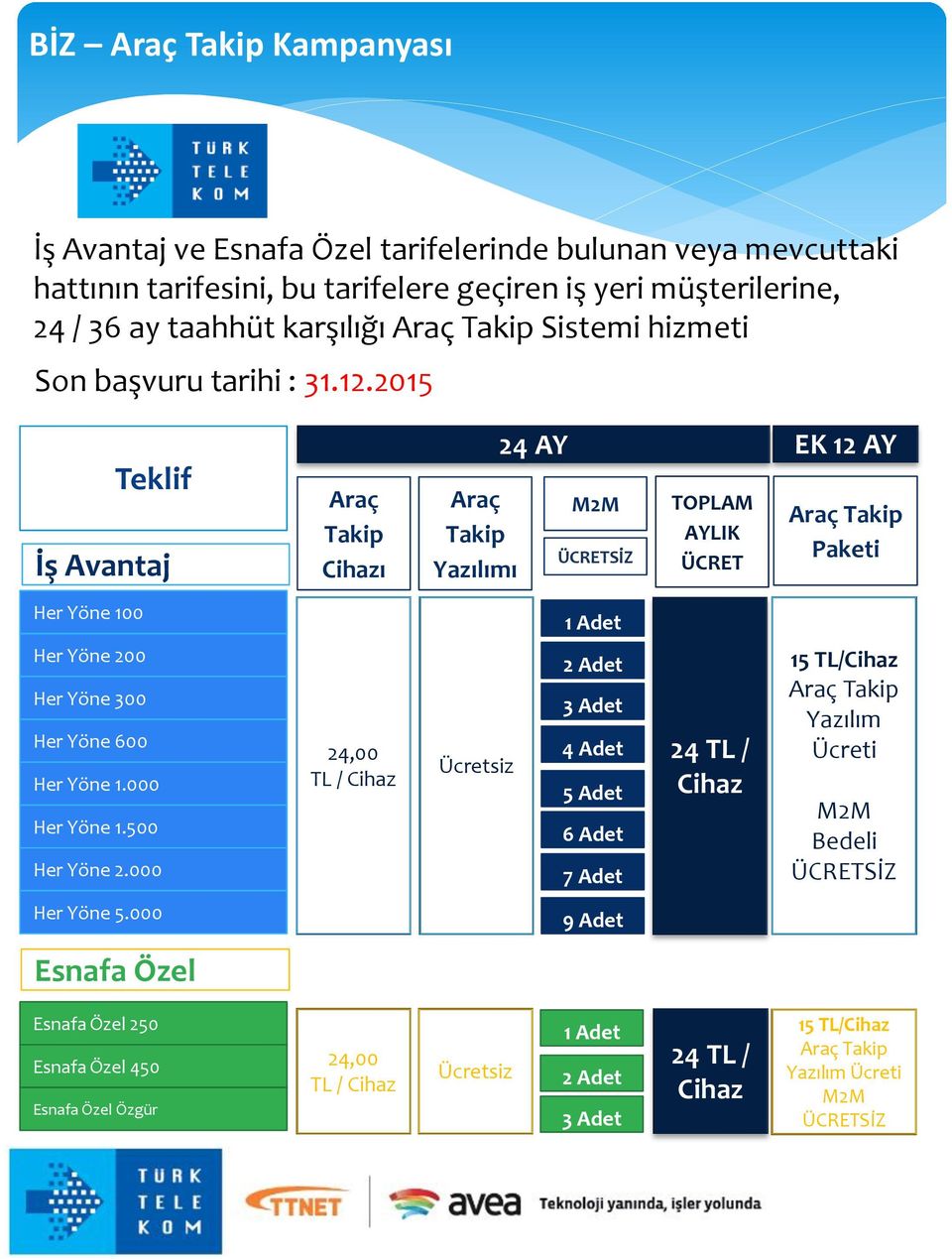 2015 Teklif İş Avantaj Araç Takip Cihazı Araç Takip Yazılımı 24 AY EK 12 AY M2M ÜCRETSİZ TOPLAM AYLIK ÜCRET Araç Takip Paketi Her Yöne 100 1 Adet Her Yöne 200 Her Yöne 300 Her Yöne 600 Her Yöne 1.