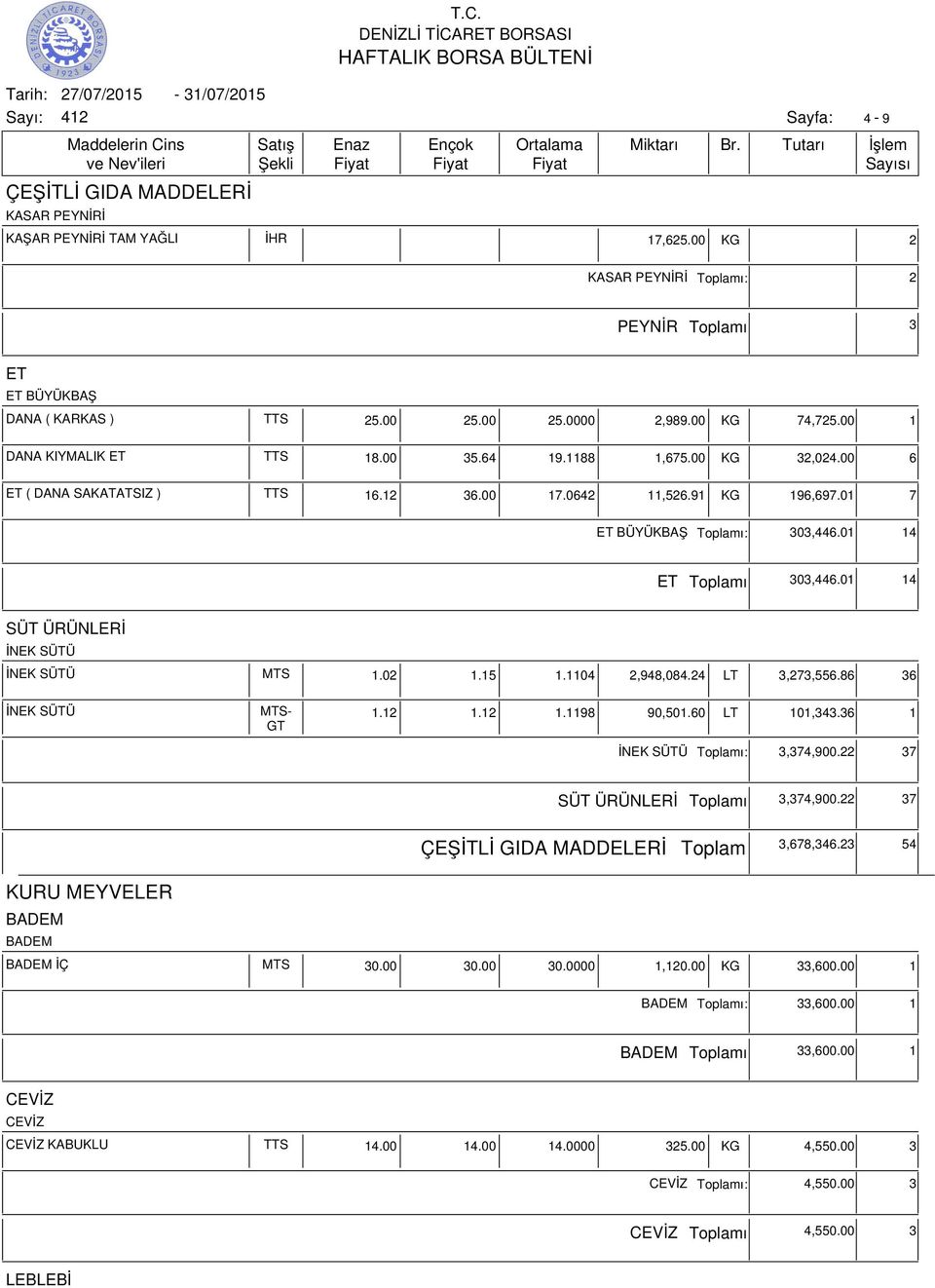 01 14 SÜT ÜRÜNLERİ İNEK SÜTÜ İNEK SÜTÜ MTS 1.02 1.15 1.1104 2,948,084.24 LT 3,273,556.86 36 İNEK SÜTÜ MTS- GT 1.12 1.12 1.1198 90,501.60 LT 101,343.36 1 İNEK SÜTÜ ı: 3,374,900.